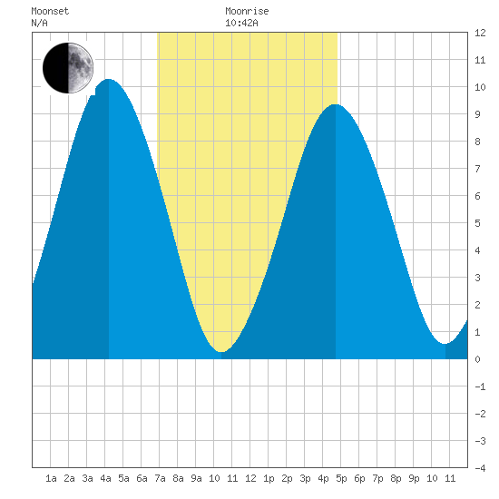 Sesuit Harbor tide chart for Saturday, January 28, 2023