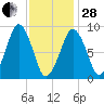 Sesuit Harbor tide chart for Saturday, January 28, 2023