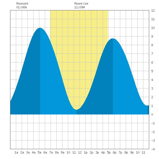 Sesuit Harbor tide chart for Sunday, January 29, 2023