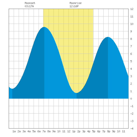 Sesuit Harbor tide chart for Tuesday, January 31, 2023