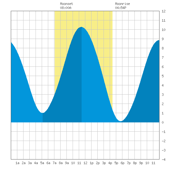 Sesuit Harbor tide chart for Saturday, January 7, 2023