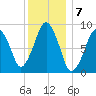 Sesuit Harbor tide chart for Saturday, January 7, 2023