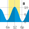 Sesuit Harbor tide chart for Sunday, January 8, 2023