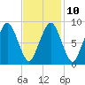 Sesuit Harbor tide chart for Friday, February 10, 2023