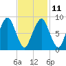 Sesuit Harbor tide chart for Saturday, February 11, 2023