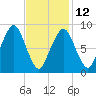 Sesuit Harbor tide chart for Sunday, February 12, 2023
