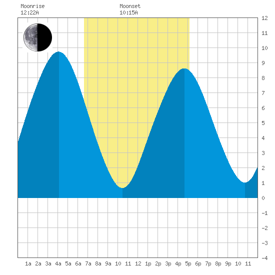 Sesuit Harbor tide chart for Monday, February 13, 2023