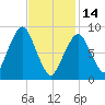 Sesuit Harbor tide chart for Tuesday, February 14, 2023