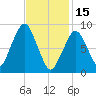 Sesuit Harbor tide chart for Wednesday, February 15, 2023