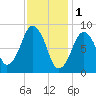 Sesuit Harbor tide chart for Wednesday, February 1, 2023