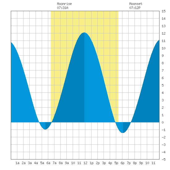Sesuit Harbor tide chart for Tuesday, February 21, 2023