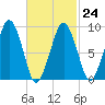 Sesuit Harbor tide chart for Friday, February 24, 2023