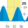 Sesuit Harbor tide chart for Saturday, February 25, 2023