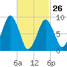 Sesuit Harbor tide chart for Sunday, February 26, 2023