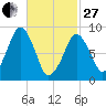 Sesuit Harbor tide chart for Monday, February 27, 2023