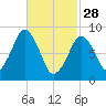 Sesuit Harbor tide chart for Tuesday, February 28, 2023