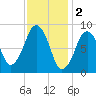 Sesuit Harbor tide chart for Thursday, February 2, 2023