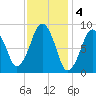 Sesuit Harbor tide chart for Saturday, February 4, 2023