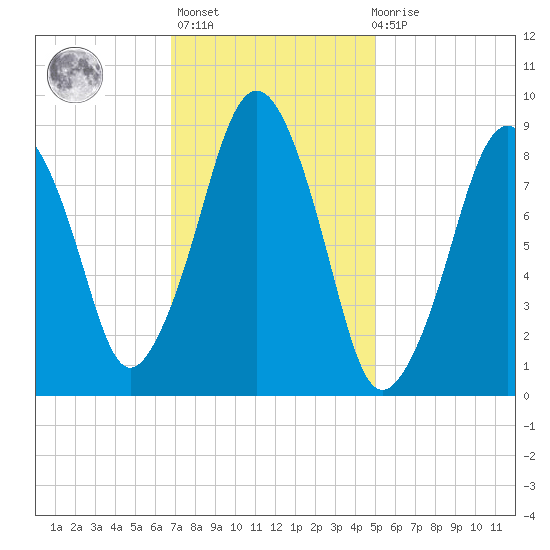 Sesuit Harbor tide chart for Sunday, February 5, 2023