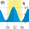 Sesuit Harbor tide chart for Sunday, February 5, 2023