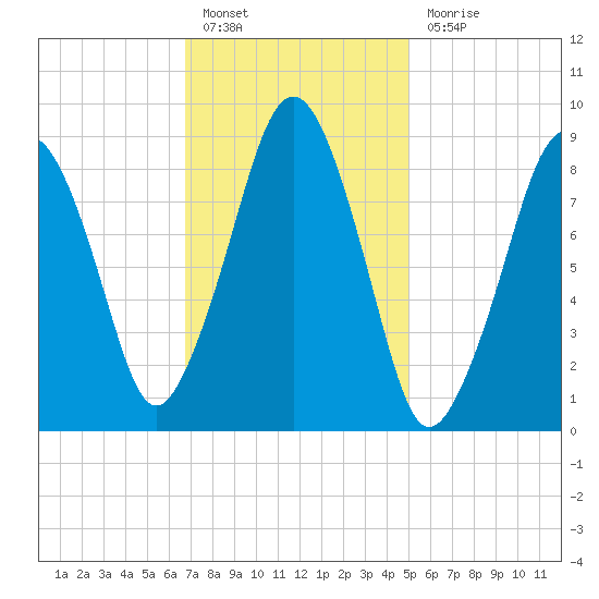 Sesuit Harbor tide chart for Monday, February 6, 2023
