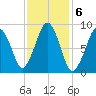 Sesuit Harbor tide chart for Monday, February 6, 2023