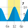 Sesuit Harbor tide chart for Tuesday, February 7, 2023