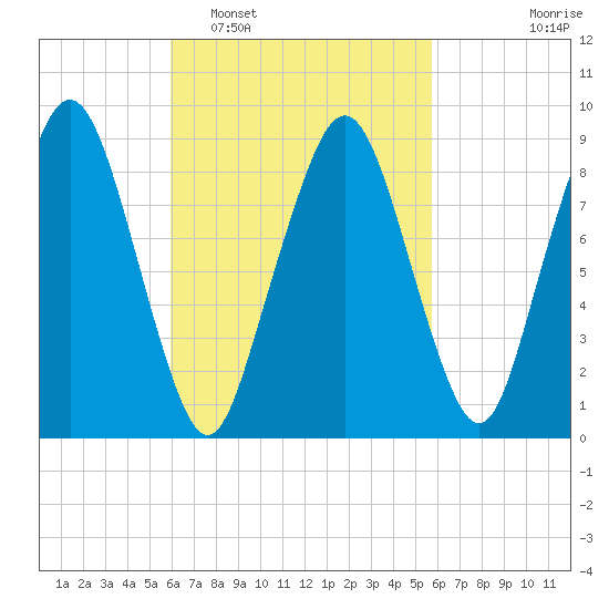 Sesuit Harbor tide chart for Saturday, March 11, 2023