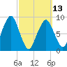 Sesuit Harbor tide chart for Monday, March 13, 2023