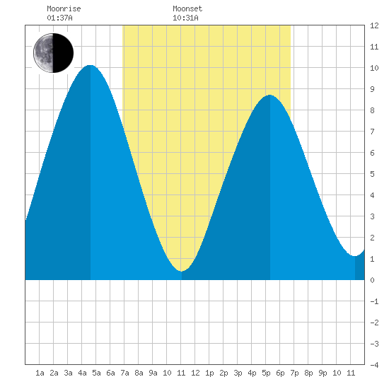 Sesuit Harbor tide chart for Tuesday, March 14, 2023