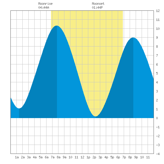 Sesuit Harbor tide chart for Friday, March 17, 2023