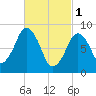 Sesuit Harbor tide chart for Wednesday, March 1, 2023