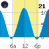 Sesuit Harbor tide chart for Tuesday, March 21, 2023
