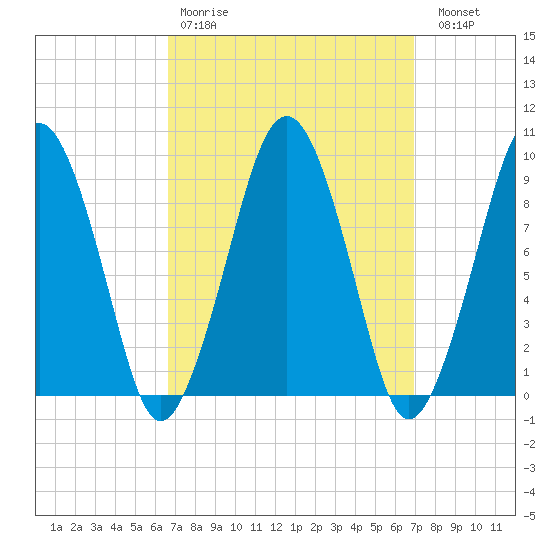 Sesuit Harbor tide chart for Wednesday, March 22, 2023