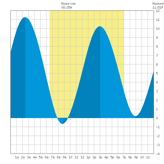 Sesuit Harbor tide chart for Saturday, March 25, 2023