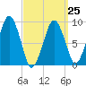 Sesuit Harbor tide chart for Saturday, March 25, 2023