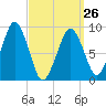 Sesuit Harbor tide chart for Sunday, March 26, 2023