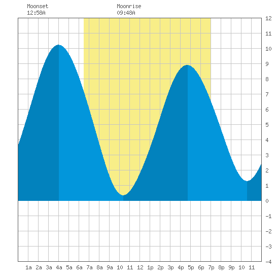 Sesuit Harbor tide chart for Monday, March 27, 2023