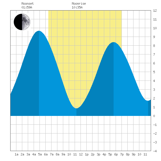 Sesuit Harbor tide chart for Tuesday, March 28, 2023