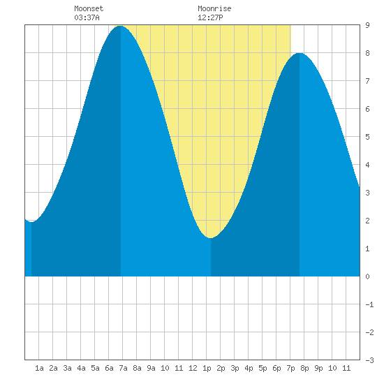 Sesuit Harbor tide chart for Thursday, March 30, 2023