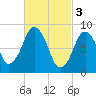 Sesuit Harbor tide chart for Friday, March 3, 2023