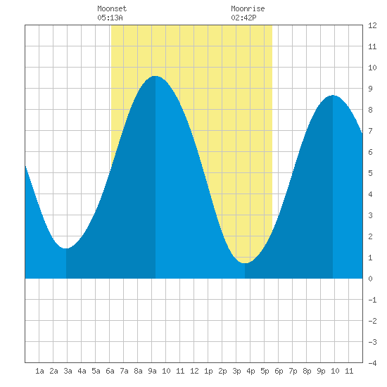 Sesuit Harbor tide chart for Saturday, March 4, 2023
