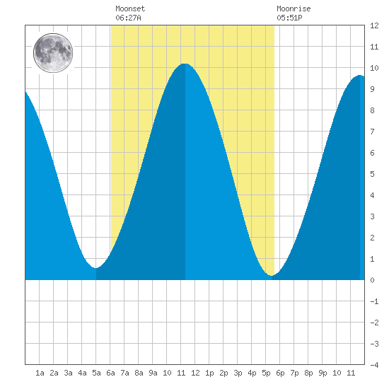 Sesuit Harbor tide chart for Tuesday, March 7, 2023
