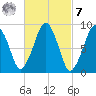 Sesuit Harbor tide chart for Tuesday, March 7, 2023