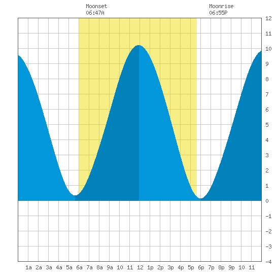 Sesuit Harbor tide chart for Wednesday, March 8, 2023