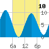 Sesuit Harbor tide chart for Monday, April 10, 2023