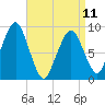 Sesuit Harbor tide chart for Tuesday, April 11, 2023