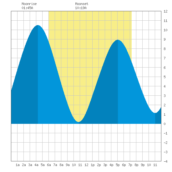 Sesuit Harbor tide chart for Wednesday, April 12, 2023