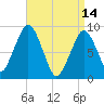 Sesuit Harbor tide chart for Friday, April 14, 2023