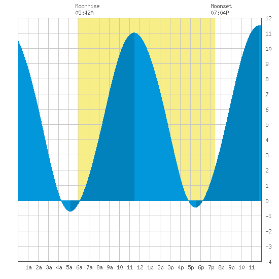 Sesuit Harbor tide chart for Wednesday, April 19, 2023
